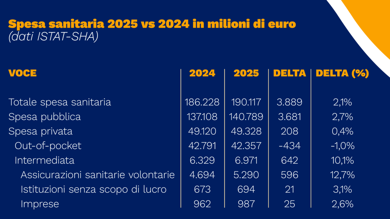 Spesa sanitaria 2025 vs 2024 in milioni di euro Spesa sanitaria 2025 vs 2024 in milioni di euro